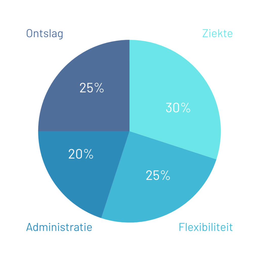 Grafiek risicoverdeling bij zelf personeel aannemen